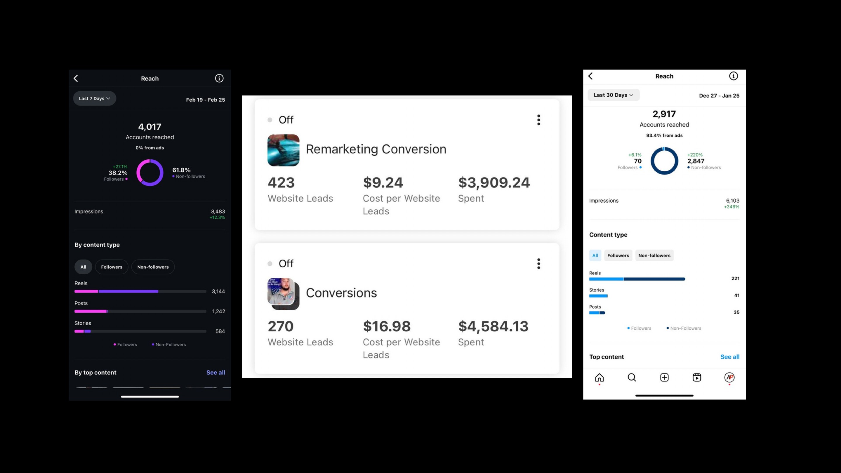 Advertising dashboard showing 423 website leads at $9.24 per lead